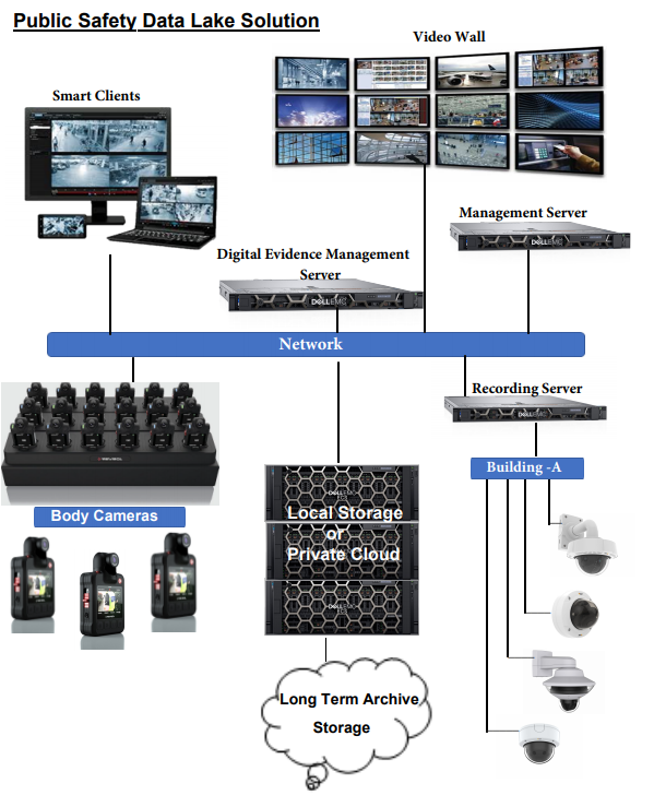 A diagram of the different types of cameras.